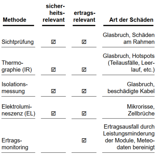 Identifikation von Schäden