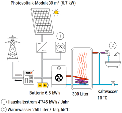 Photovoltaik Modul